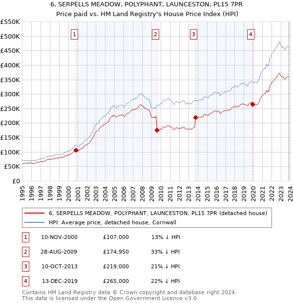 6, SERPELLS MEADOW, POLYPHANT, LAUNCESTON, PL15 7PR: Price paid vs HM Land Registry's House Price Index