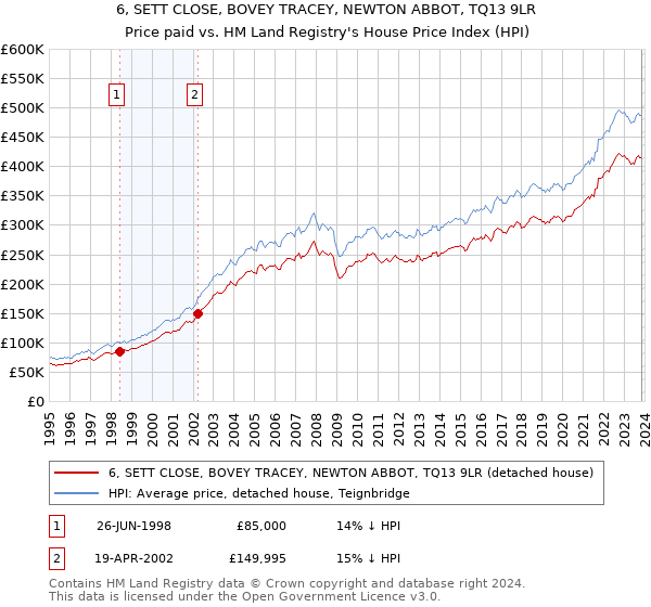 6, SETT CLOSE, BOVEY TRACEY, NEWTON ABBOT, TQ13 9LR: Price paid vs HM Land Registry's House Price Index