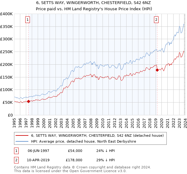 6, SETTS WAY, WINGERWORTH, CHESTERFIELD, S42 6NZ: Price paid vs HM Land Registry's House Price Index