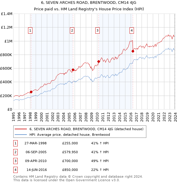 6, SEVEN ARCHES ROAD, BRENTWOOD, CM14 4JG: Price paid vs HM Land Registry's House Price Index