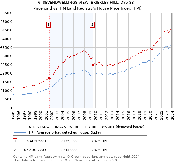 6, SEVENDWELLINGS VIEW, BRIERLEY HILL, DY5 3BT: Price paid vs HM Land Registry's House Price Index