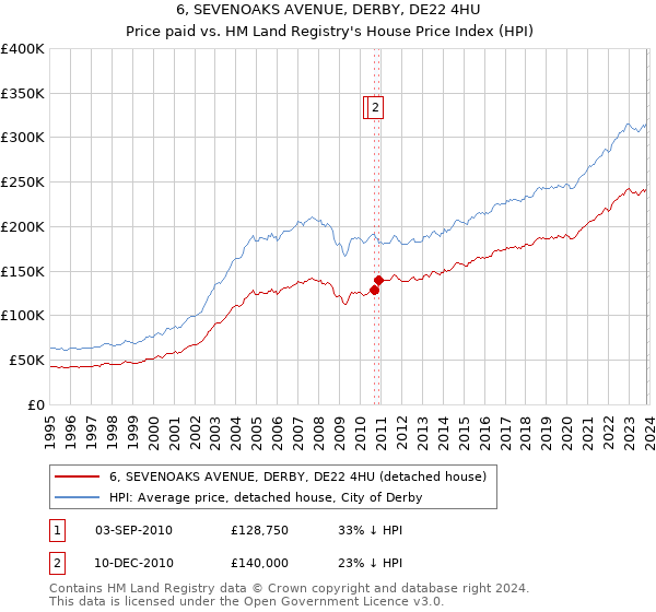 6, SEVENOAKS AVENUE, DERBY, DE22 4HU: Price paid vs HM Land Registry's House Price Index