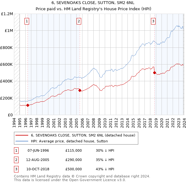 6, SEVENOAKS CLOSE, SUTTON, SM2 6NL: Price paid vs HM Land Registry's House Price Index