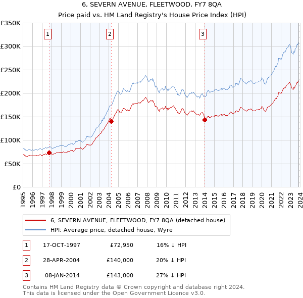 6, SEVERN AVENUE, FLEETWOOD, FY7 8QA: Price paid vs HM Land Registry's House Price Index