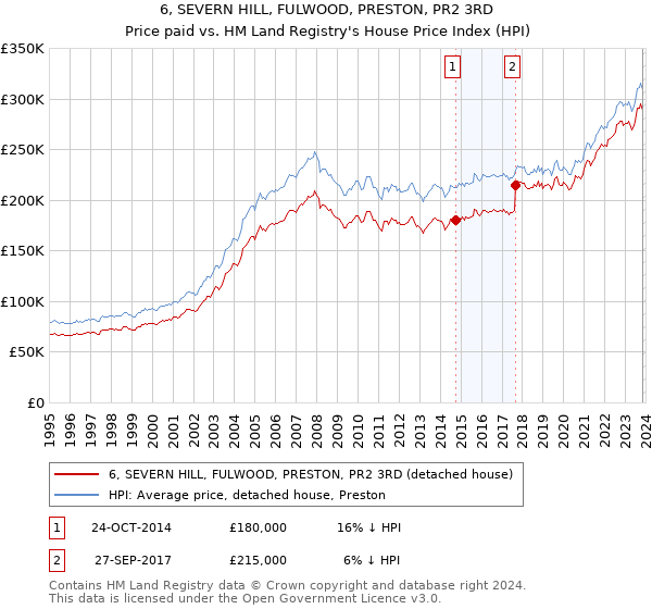 6, SEVERN HILL, FULWOOD, PRESTON, PR2 3RD: Price paid vs HM Land Registry's House Price Index