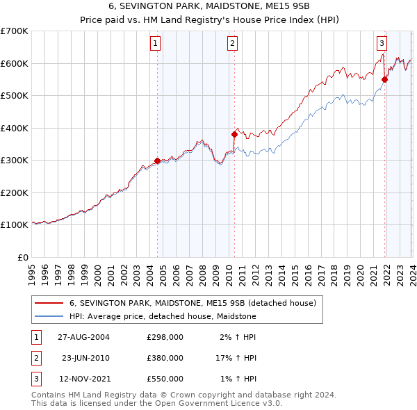 6, SEVINGTON PARK, MAIDSTONE, ME15 9SB: Price paid vs HM Land Registry's House Price Index