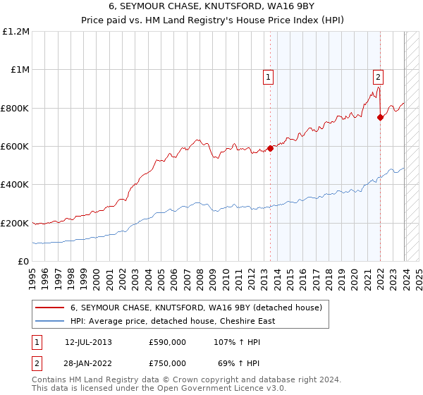 6, SEYMOUR CHASE, KNUTSFORD, WA16 9BY: Price paid vs HM Land Registry's House Price Index