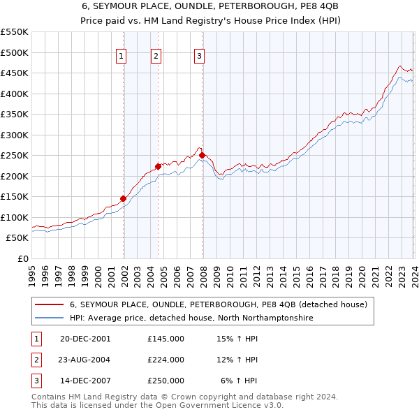 6, SEYMOUR PLACE, OUNDLE, PETERBOROUGH, PE8 4QB: Price paid vs HM Land Registry's House Price Index