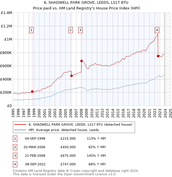 6, SHADWELL PARK GROVE, LEEDS, LS17 8TU: Price paid vs HM Land Registry's House Price Index