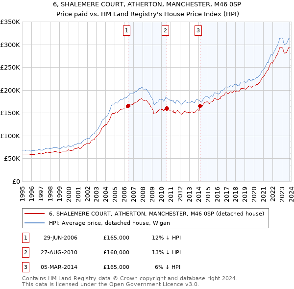 6, SHALEMERE COURT, ATHERTON, MANCHESTER, M46 0SP: Price paid vs HM Land Registry's House Price Index