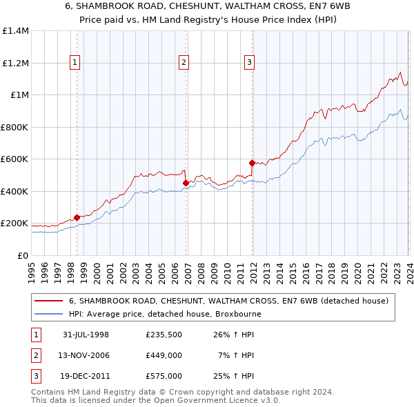 6, SHAMBROOK ROAD, CHESHUNT, WALTHAM CROSS, EN7 6WB: Price paid vs HM Land Registry's House Price Index