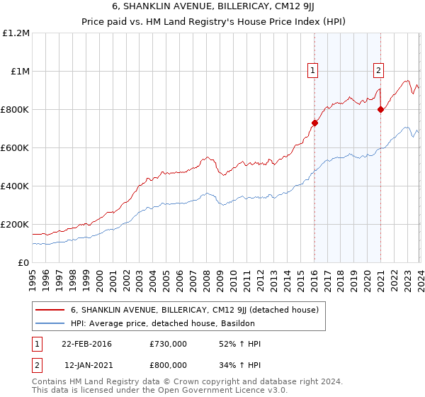6, SHANKLIN AVENUE, BILLERICAY, CM12 9JJ: Price paid vs HM Land Registry's House Price Index