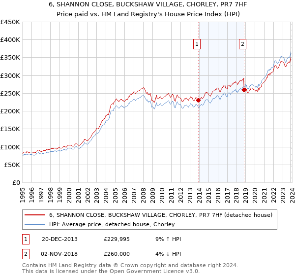 6, SHANNON CLOSE, BUCKSHAW VILLAGE, CHORLEY, PR7 7HF: Price paid vs HM Land Registry's House Price Index