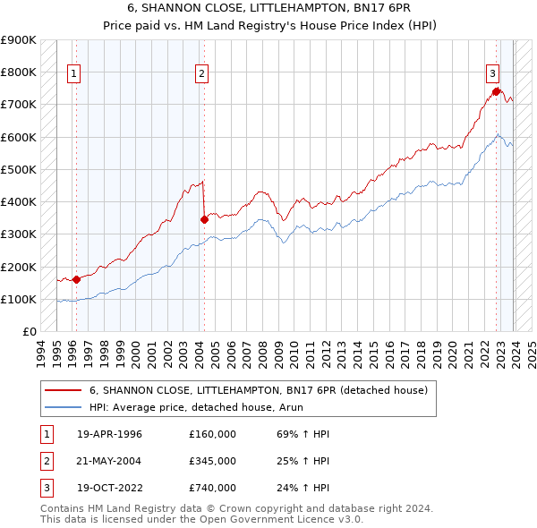 6, SHANNON CLOSE, LITTLEHAMPTON, BN17 6PR: Price paid vs HM Land Registry's House Price Index