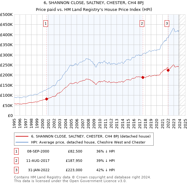 6, SHANNON CLOSE, SALTNEY, CHESTER, CH4 8PJ: Price paid vs HM Land Registry's House Price Index