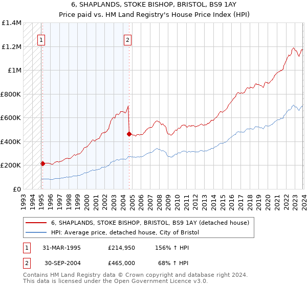 6, SHAPLANDS, STOKE BISHOP, BRISTOL, BS9 1AY: Price paid vs HM Land Registry's House Price Index