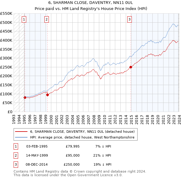 6, SHARMAN CLOSE, DAVENTRY, NN11 0UL: Price paid vs HM Land Registry's House Price Index