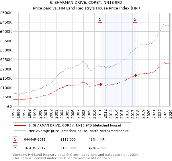 6, SHARMAN DRIVE, CORBY, NN18 9FD: Price paid vs HM Land Registry's House Price Index