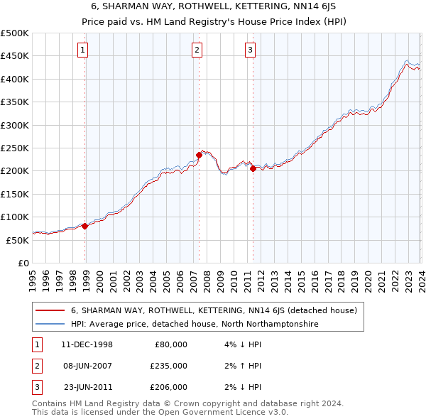 6, SHARMAN WAY, ROTHWELL, KETTERING, NN14 6JS: Price paid vs HM Land Registry's House Price Index