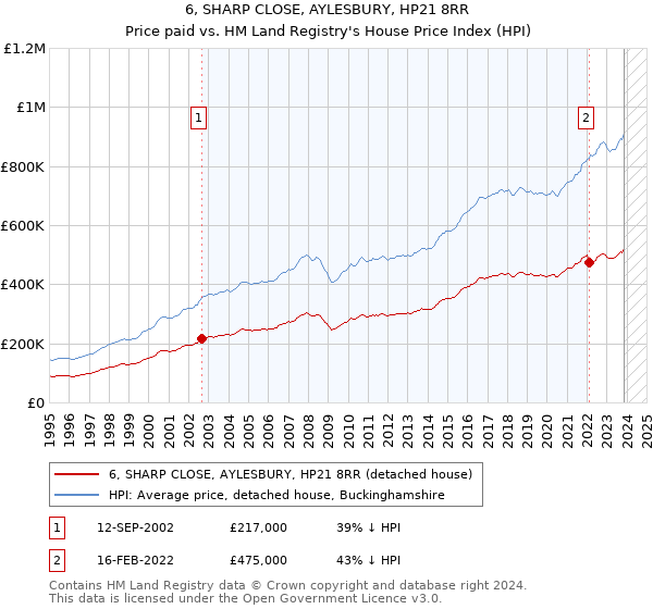 6, SHARP CLOSE, AYLESBURY, HP21 8RR: Price paid vs HM Land Registry's House Price Index