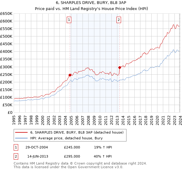 6, SHARPLES DRIVE, BURY, BL8 3AP: Price paid vs HM Land Registry's House Price Index
