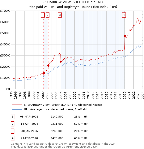 6, SHARROW VIEW, SHEFFIELD, S7 1ND: Price paid vs HM Land Registry's House Price Index