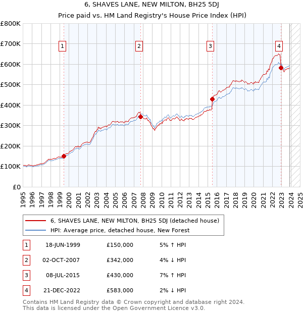 6, SHAVES LANE, NEW MILTON, BH25 5DJ: Price paid vs HM Land Registry's House Price Index