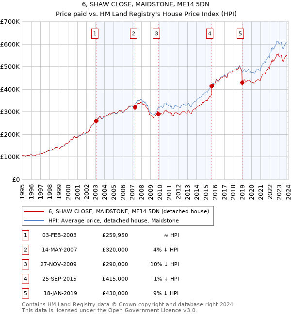 6, SHAW CLOSE, MAIDSTONE, ME14 5DN: Price paid vs HM Land Registry's House Price Index