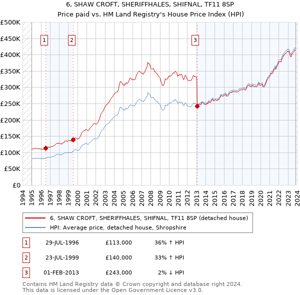 6, SHAW CROFT, SHERIFFHALES, SHIFNAL, TF11 8SP: Price paid vs HM Land Registry's House Price Index