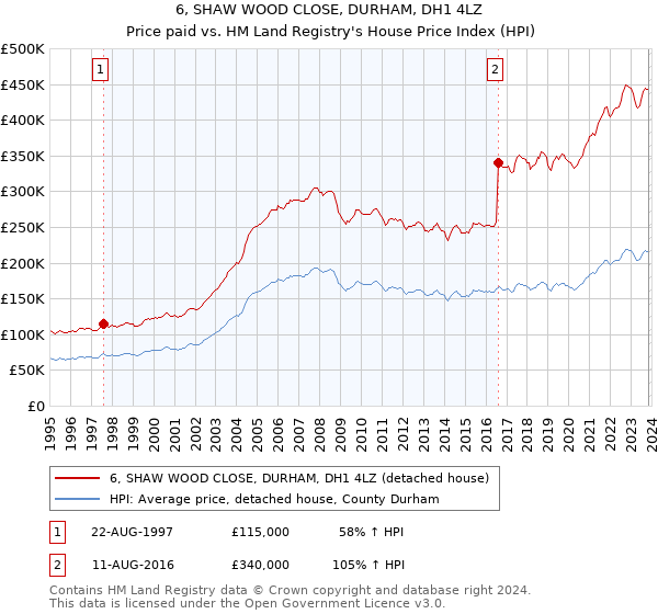 6, SHAW WOOD CLOSE, DURHAM, DH1 4LZ: Price paid vs HM Land Registry's House Price Index