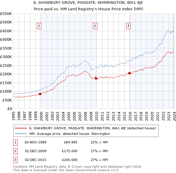 6, SHAWBURY GROVE, PADGATE, WARRINGTON, WA1 4JE: Price paid vs HM Land Registry's House Price Index