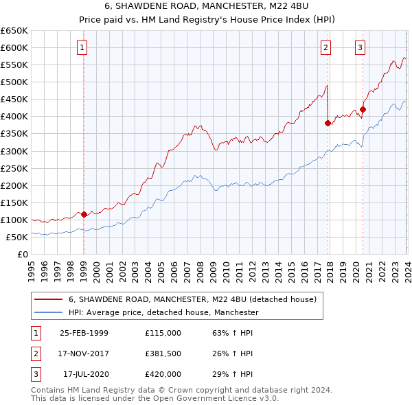 6, SHAWDENE ROAD, MANCHESTER, M22 4BU: Price paid vs HM Land Registry's House Price Index