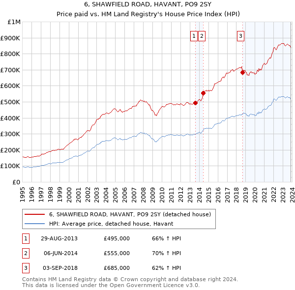 6, SHAWFIELD ROAD, HAVANT, PO9 2SY: Price paid vs HM Land Registry's House Price Index