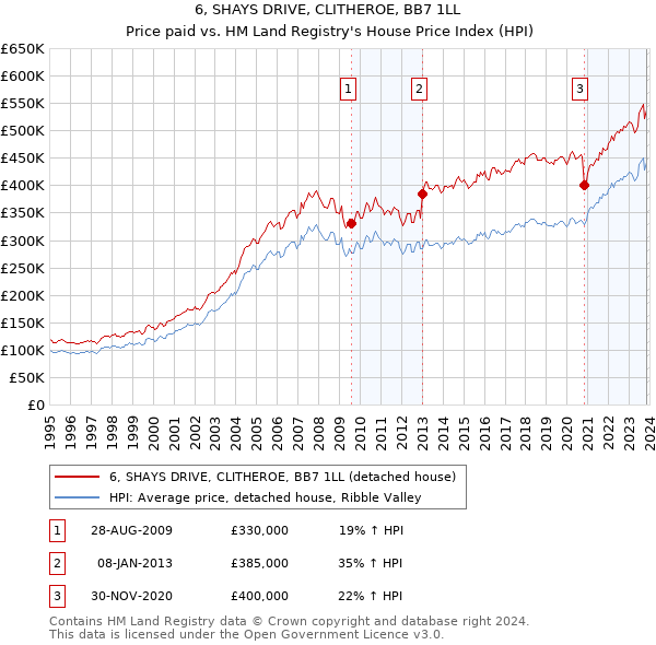 6, SHAYS DRIVE, CLITHEROE, BB7 1LL: Price paid vs HM Land Registry's House Price Index