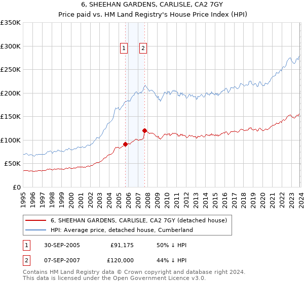 6, SHEEHAN GARDENS, CARLISLE, CA2 7GY: Price paid vs HM Land Registry's House Price Index