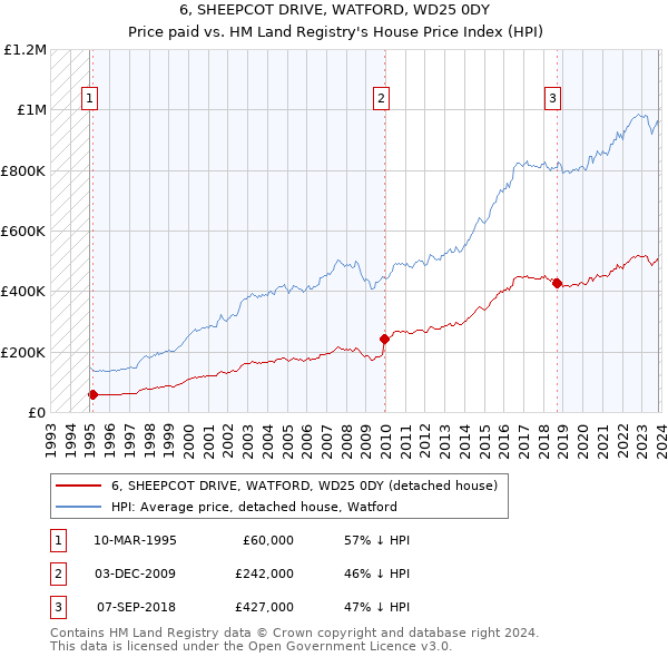 6, SHEEPCOT DRIVE, WATFORD, WD25 0DY: Price paid vs HM Land Registry's House Price Index