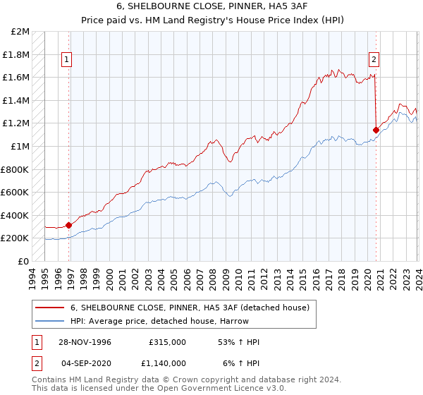 6, SHELBOURNE CLOSE, PINNER, HA5 3AF: Price paid vs HM Land Registry's House Price Index