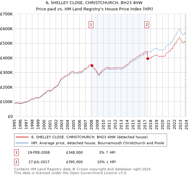 6, SHELLEY CLOSE, CHRISTCHURCH, BH23 4HW: Price paid vs HM Land Registry's House Price Index