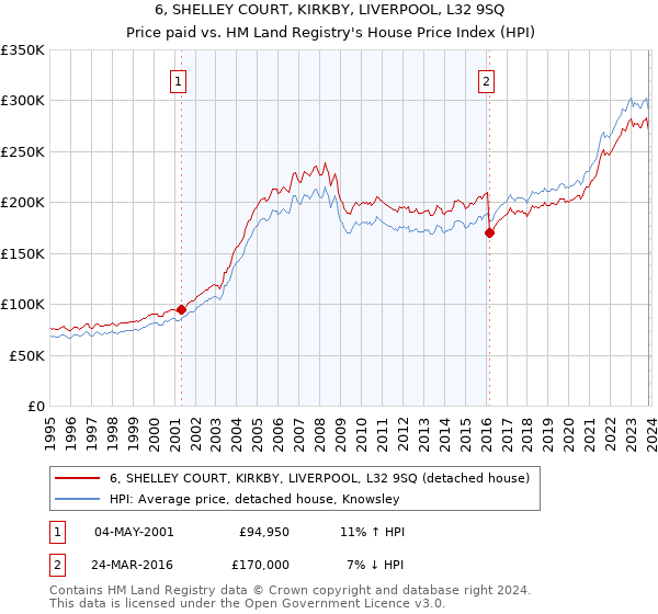 6, SHELLEY COURT, KIRKBY, LIVERPOOL, L32 9SQ: Price paid vs HM Land Registry's House Price Index