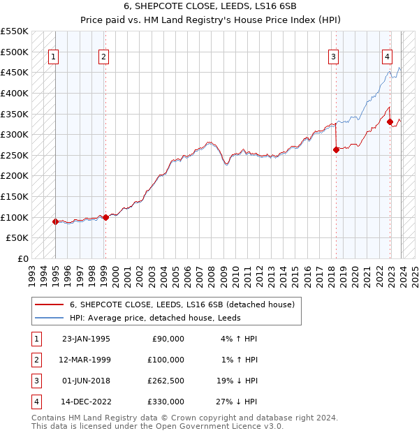 6, SHEPCOTE CLOSE, LEEDS, LS16 6SB: Price paid vs HM Land Registry's House Price Index
