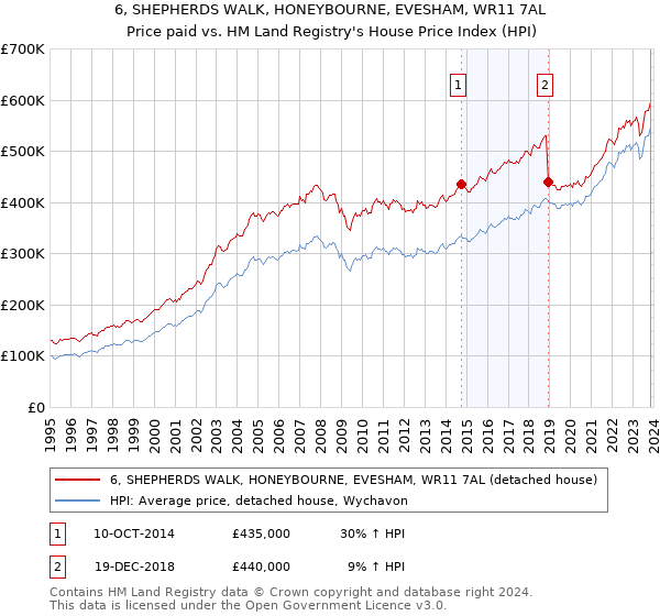 6, SHEPHERDS WALK, HONEYBOURNE, EVESHAM, WR11 7AL: Price paid vs HM Land Registry's House Price Index