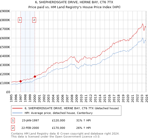 6, SHEPHERDSGATE DRIVE, HERNE BAY, CT6 7TX: Price paid vs HM Land Registry's House Price Index