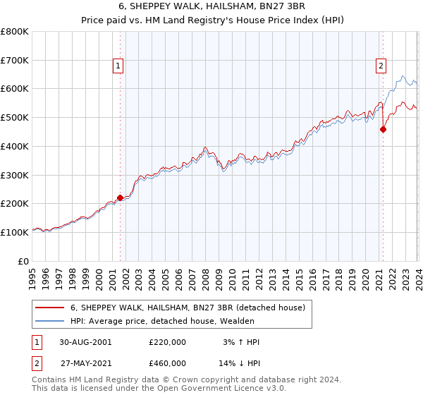 6, SHEPPEY WALK, HAILSHAM, BN27 3BR: Price paid vs HM Land Registry's House Price Index