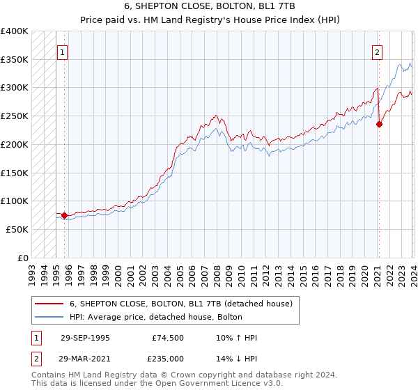 6, SHEPTON CLOSE, BOLTON, BL1 7TB: Price paid vs HM Land Registry's House Price Index