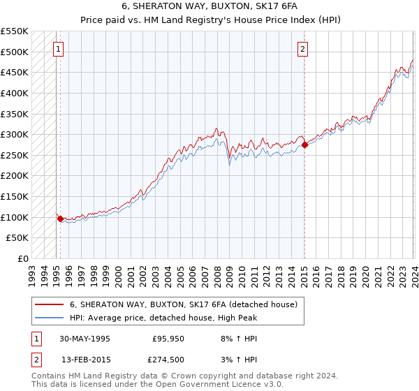 6, SHERATON WAY, BUXTON, SK17 6FA: Price paid vs HM Land Registry's House Price Index