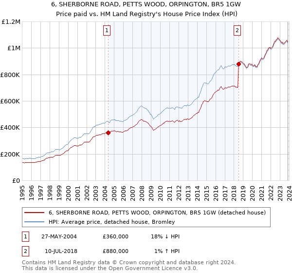 6, SHERBORNE ROAD, PETTS WOOD, ORPINGTON, BR5 1GW: Price paid vs HM Land Registry's House Price Index