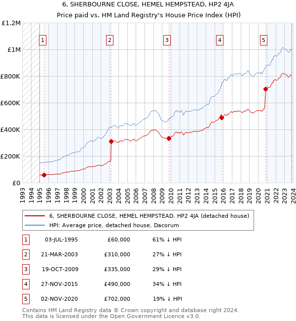 6, SHERBOURNE CLOSE, HEMEL HEMPSTEAD, HP2 4JA: Price paid vs HM Land Registry's House Price Index