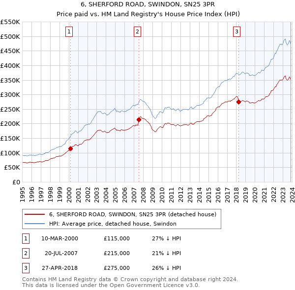 6, SHERFORD ROAD, SWINDON, SN25 3PR: Price paid vs HM Land Registry's House Price Index