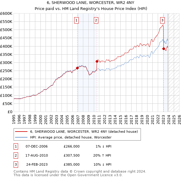 6, SHERWOOD LANE, WORCESTER, WR2 4NY: Price paid vs HM Land Registry's House Price Index