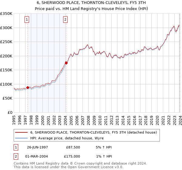 6, SHERWOOD PLACE, THORNTON-CLEVELEYS, FY5 3TH: Price paid vs HM Land Registry's House Price Index